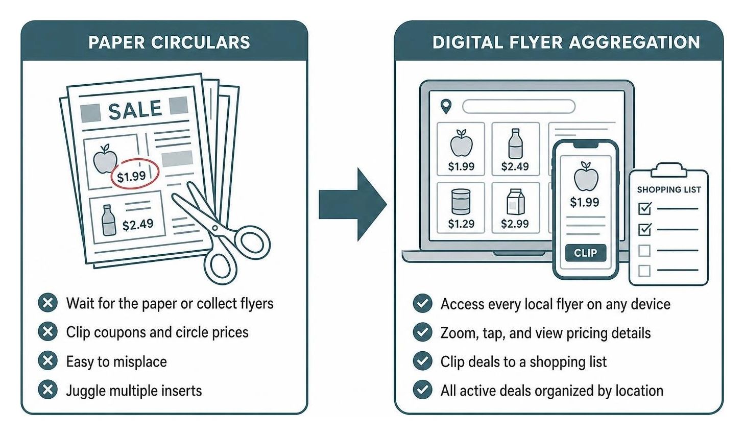 Mastering Weekly Ads on Flipp for Maximum Grocery Savings