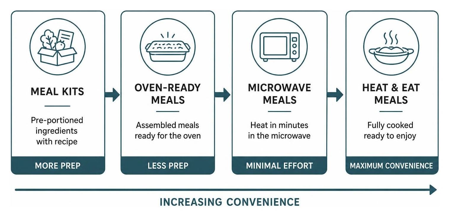 Ditch the Prep with Delicious Pre-Made Meals in Livonia